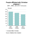 Image 4Percentages of people reporting affiliation with Christianity at the 2001, 2006 and 2013 censuses; there has been a steady decrease over twelve years. (from Culture of New Zealand)