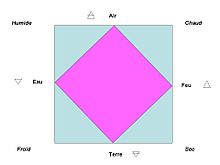 Les quatre éléments de la théorie classique d'Aristote avec le passage possible d'un élément à l'autre.