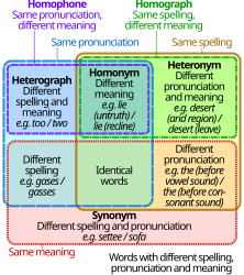 ☎∈ A Venn diagram showing the relationships between pronunciation, spelling, and meaning of words, for example, homographs, homonyms, homophones, heteronyms, and heterographs.