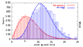 Image 31Distribution of wind speed (red) and energy (blue) for all of 2002 at the Lee Ranch facility in Colorado. The histogram shows measured data, while the curve is the Rayleigh model distribution for the same average wind speed. (from Wind power)