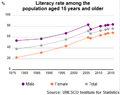 Image 12Egyptian literacy rate among the population aged 15 years and older by UNESCO Institute of Statistics (from Egypt)