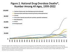 US yearly overdose deaths, and the drugs involved. Among the 70,200 deaths in 2017, the sharpest increase occurred among deaths related to fentanyl and fentanyl analogs (synthetic opioids) with 28,466 deaths.[29]