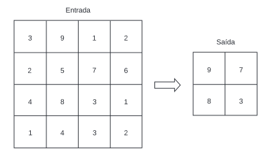 Exemplo de agrupamento máximo (max pooling).