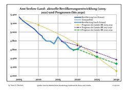 Recent Population Development and Projections (Population Development before Census 2011 (blue line); Recent Population Development according to the Census in Germany in 2011 (blue bordered line); Official projections for 2005-2030 (yellow line); for 2017-2030 (scarlet line); for 2020-2030 (green line)