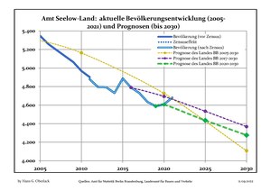 Sviluppo recente della popolazione (Linea blu) e previsioni