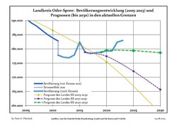 Recent Population Development and Projections (Population Development before Census 2011 (blue line); Recent Population Development according to the Census in Germany in 2011 (blue bordered line); Official projections for 2005-2030 (yellow line); for 2014-2030 (red line); for 2017-2030 (scarlet line)