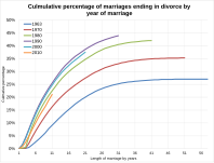Culmulative percentage of marriages ending in divorce by year of marriage in England and Wales