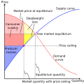 Deadweight loss created by a binding price ceiling