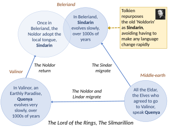 Elvish language evolution once Tolkien had The Lord of the Rings under development, 1938 onwards. Sindarin has replaced Noldorin. The 'new' Noldorin is just the Noldor's not very distinct dialect of Quenya.