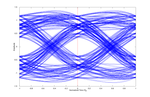 Eye pattern of the same system with multipath interference (MI) effects added