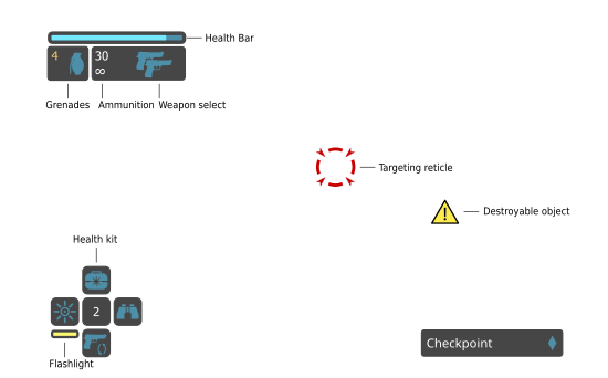 Reproduction du HUD du jeu, c’est-à-dire les éléments affichés à l’écran pour renseigner le joueur. En haut à gauche, une barre de vie ; un compteur numérique des grenades possédées par le joueur, coloré en orange s’il s’agit du nombre maximal ; un pictogramme représentant l’arme sélectionnée, accompagné d’un compteur numérique pour les munitions totales restantes et d’un autre pour les munitions restantes dans le chargeur. En bas à gauche, un menu d’accès rapide en forme de croix directionnelle, les actions associées correspondant avec les touches de la manette : activation de la lampe (avec jauge de charge), trousses de soin (avec compteur du nombre restant), jumelles et changement d’arme. Au centre, un réticule de visée indiquant la présence d’un ennemi, et un panneau jaune avec point d'exclamation indiquant un objet destructible. En bas à droite, un message indiquant la traversée d’un point de passage.