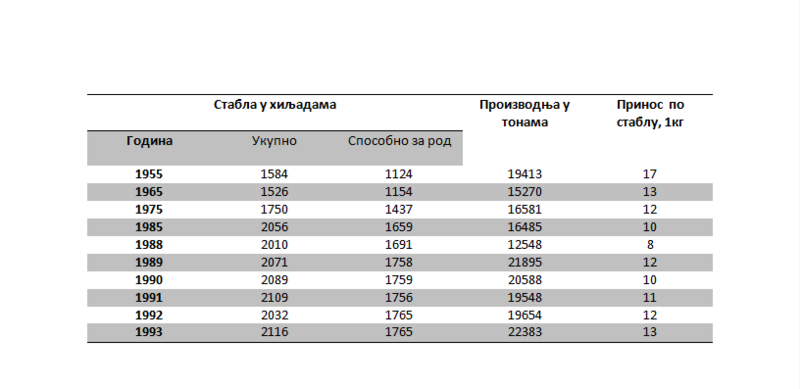 Таблица о гајењу ораха у Србији