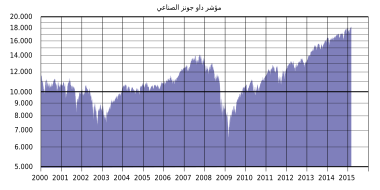 A graph that illustrates a trading range from the mid-7,000 level to the 14,000 level aside from a low in the mid-6,000 level in early 2009. The average traded at or near the 10,000 range for most of the 2000s decade.