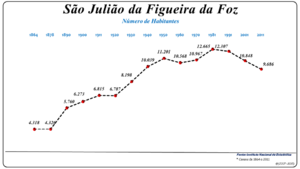 Evolução da População (1864 / 2011)