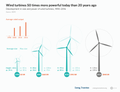 Image 25Development in size and power of wind turbines, 1990–2016 (from Wind turbine)