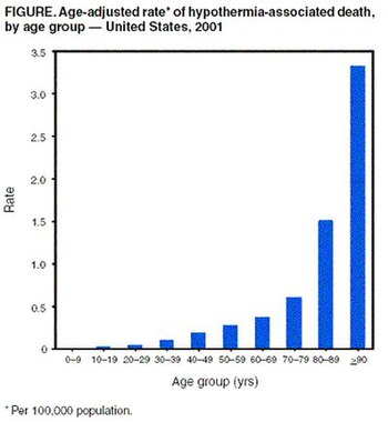 Hypothermia risk factor as a function of age.