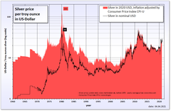 Stock prices of Silver