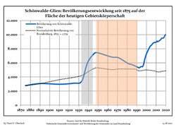 Développement de la population dans les limites actuelles. -- Ligne bleue: Population; Ligne pointillé: Comparaison avec le développement de Brandebourg -- Fond gris: Période du régime nazie; Fond rouge: Période du régime communiste