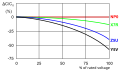 Simplified diagram of the change in capacitance as a function of the applied voltage for 25-V capacitors in different kind of ceramic grades