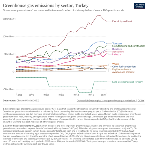 Graph showing that most emissions are from energy and heat production, and they have increased a lot since 1990 but decreased in 2019 and 2020