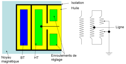 La ligne électrique est connectées au milieu de l'enroulement, le plus haut potentiel est donc loin de l'isolation.