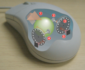 Trackballs and electromechanical computer mice employ two rotary incremental encoders to facilitate position tracking on two axes