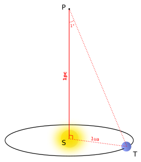 Ancienne définition du parsec (la représentation schématique n'est pas à l'échelle).