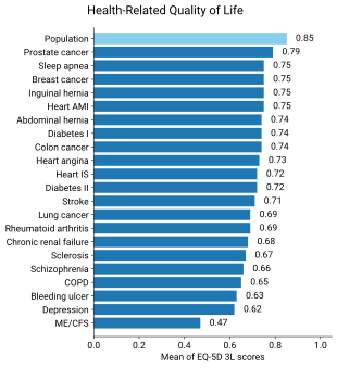 A bar graph showing the average quality of life score of those with ME/CFS.