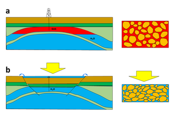 Subsidenza dovuta alla produzione di idrocarburi dal sottosuolo. Nello schema è indicato, a titolo esemplificativo, un accumulo di gas naturale entro una struttura tettonica ad anticlinale; nell'esempio, la roccia serbatoio è una sabbia. a) Prima dell'inizio della produzione; b) nella fase finale in cui tutto il gas è stato prodotto.