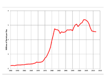 Mexican production peaked in 2004 and is now in decline