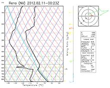 Diagramme de relevé de données atmosphériques.