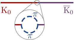 Feynman diagram of a kaon oscillation. A straight red line suddenly turns purple, showing a kaon changing into an antikaon. A medallion is show zooming in on the region where the line changes color. The medallion shows that the line is not straight, but rather that at the place the kaon changes into an antikaon, the red line breaks into two curved lines, corresponding the production of virtual pions, which rejoin into the violet line, corresponding to the annihilation of the virtual pions.