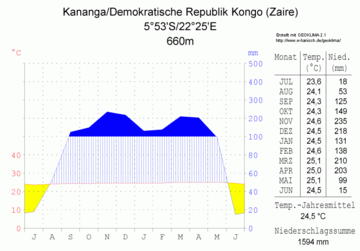 Diagramme climatique des températures moyennes et des précipitations moyennes à Kananga