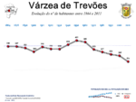 Evolução da População 1864 / 2011