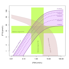 SPINA-GT percentiles