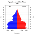 1980年臺灣人口結構