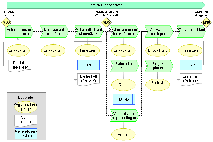 Beispiel für eine Anforderungsanalyse mit Organisationseinheiten, Datenobjekten und Anwendungssystemen