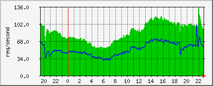 MRTG-Grafik mit einem Spike bei 22 Uhr UTC, hervorgerufen durch den Tagesthemen-Beitrag