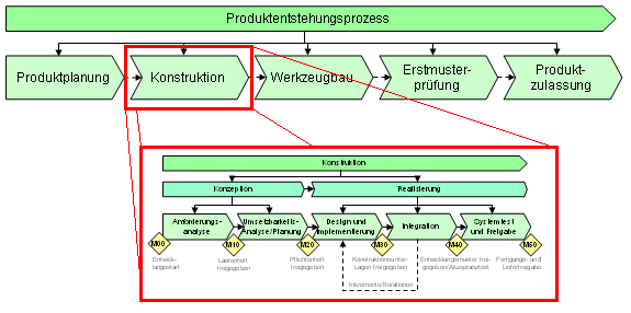 Beispiel für die Kaskadierung von Wertschöpfungskettendiagrammen