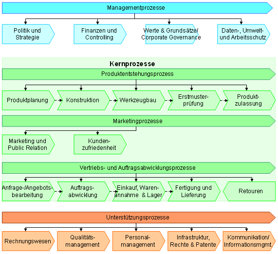 Beispiel eines Wertschöpfungskettendiagramms für ein Produktionsunternehmen