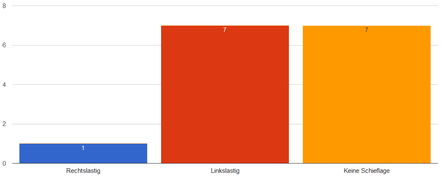 Haben die Artikel in der deutschsprachigen Wikipedia politische Schieflage?