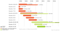 Zeitleiste der letzten Ubuntu-Versionen