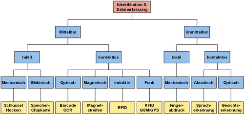 Systematik der Identifikationstechniken