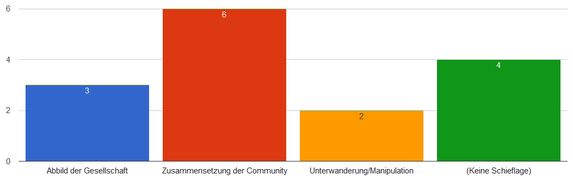 Wenn ja, wie entsteht diese Schieflage?