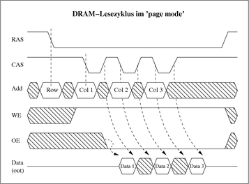 Lesezugriff im „page mode“