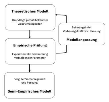 Flussdiagramm zum Ablauf der semi-empirischen Modellbildung