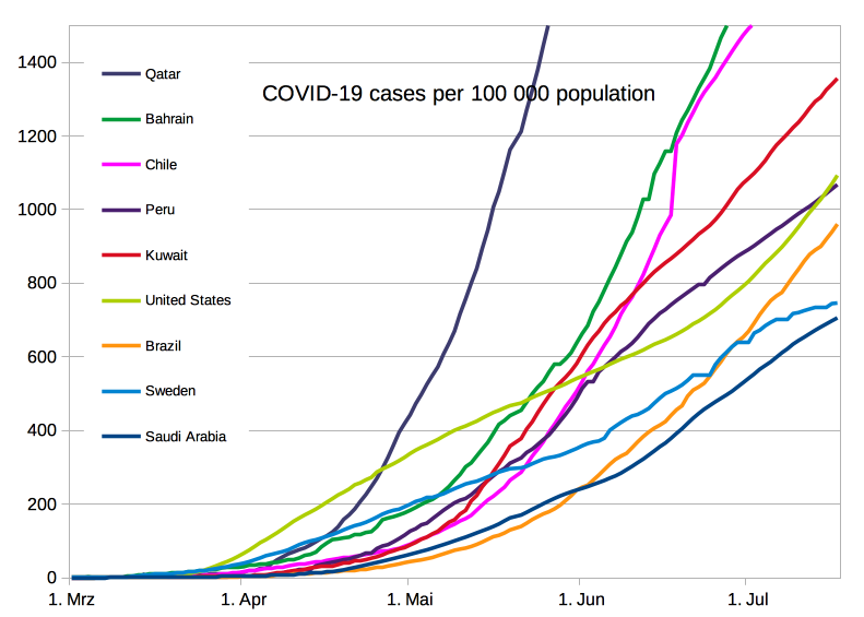 COVID-19 cases per 100 000 population from countries with the most cases