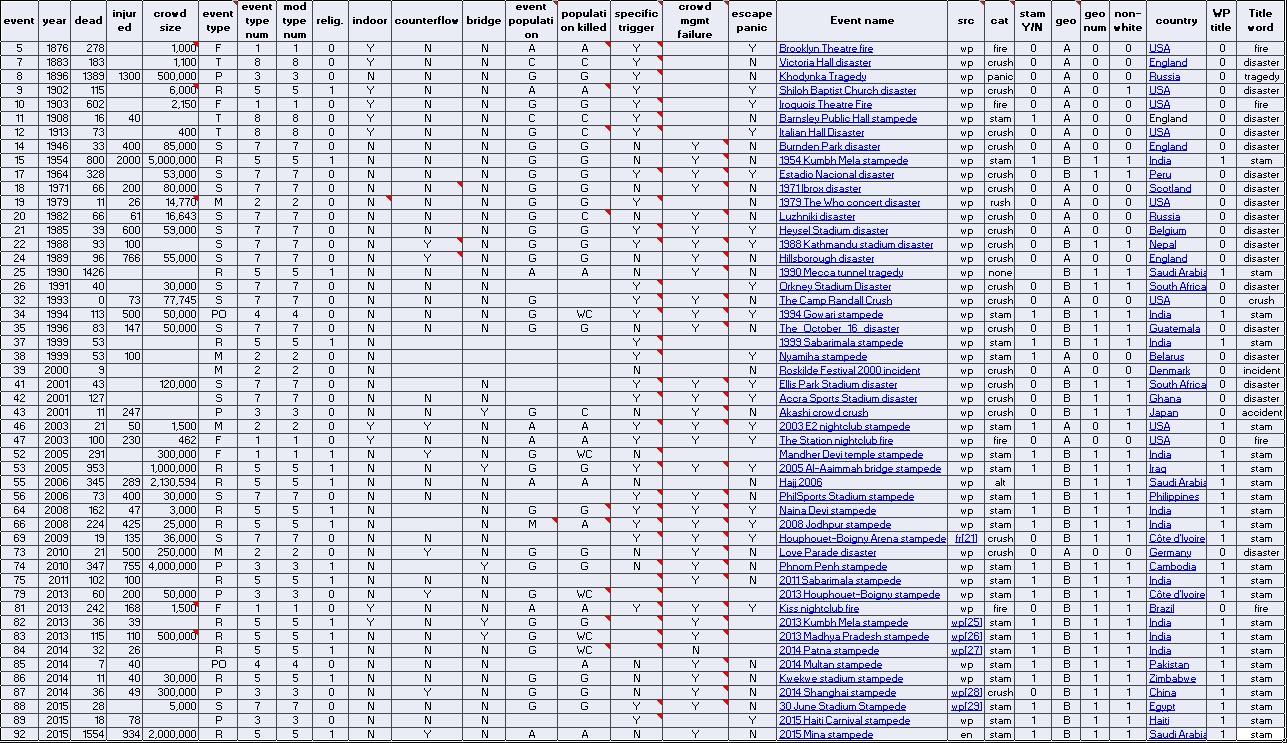 Notes: Some data have been converted to numerical values. Generally, in such cases, 0 means "no", and 1 means 'yes". In the case of race, 0 means "white", and 1 means 'non-white". The first heading, "event", refers to the event number on Pldx1's table. Under "event type": F = fire; M = musical event; P = public festival, celebration, or other public gathering; PO = political rally or protest; R = religious event; RT = retail or giveaway; S = sports event; T = theater or hall; and W = war. (See text for clarifications and adaptations of these event types.) "Event type num" gives a number for each event type, which was necessary to run a statistical analysis. The number represents only a category, not a value. "Mod type num" is a repeat of event type num. Certain cases needed to be re-assigned to different event types,, e.g., war and retail/giveaway, but all such cases were eliminated from this analysis because they did not have an article or section describing them. Under "event population" and "population killed", the following symbols are used: A = adults, C = children, G = general (combined adults and children), and WC = women and children. (Note: If most victims were children, a C was used. If most dead were women and children, or if the sources emphasized the deaths of women and children, WC was used. "A" was used if only adults were involved.) "Src" and "cat" are taken directly from Pldx1's table (see that page for details). "Stam Y/N" indicates whether the "cat" value was "stam". "Geo" is the same data as the "w" column in Pldx1's table. "Non-white" represents whether the crowd was predominantly non-white. "WP title" indicates whether the word stampede was used in the article name or section heading. Many of these values are subjective, and they represent the best interpretations of the author.