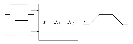 An additive measurement function with two input quantities '"`UNIQ--postMath-00000020-QINU`"' and '"`UNIQ--postMath-00000021-QINU`"' characterized by rectangular probability distributions