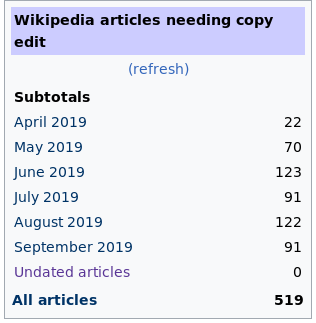 516 articles in the backlog